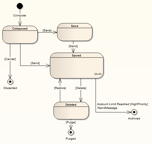 Example of a State Machine or State Chart